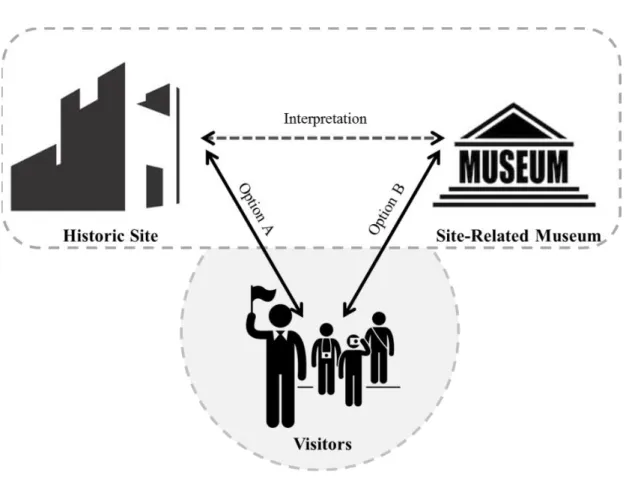 Figure 1.1: Site-related museum contextual components 