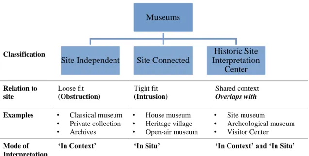 Figure 2.1: Suggested new museums classification in relation to site 