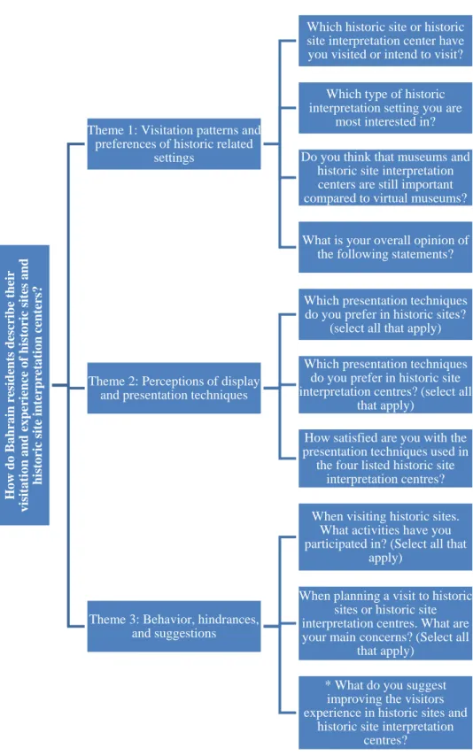 Figure  3.2:  The  relationship  between  the  research  questions,  topics,  and  the  online  survey questions 