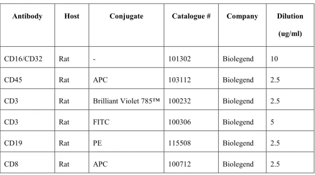 Table 2: List of antibodies used for FACS staining 
