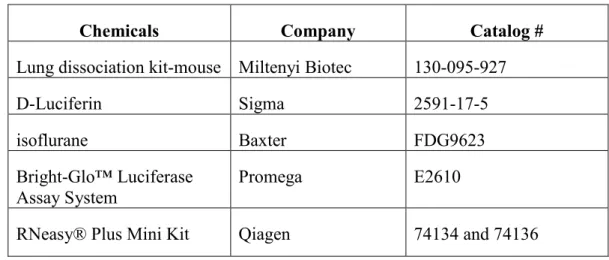 Table 3: List of materials used and suppliers 