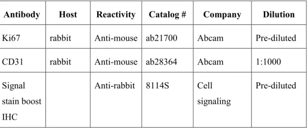 Table 4 shows the list of antibodies used for immunocytochemistry   Table 4: List of antibodies used for immunocytochemistry 