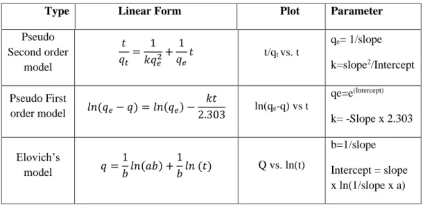 Table 3: Rearranging of linear kinetic models’ parameter’s 
