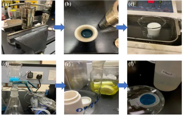 Figure  9:  After  synthesis  steps  of  HKUST-1:  (a)  after  24 hr of reaction, the  reactor  cooled  down until reach room temperature (c) the solution changed it color into turquoise blue (c) the  solution sonicated for about 10 min (d) the solution wa