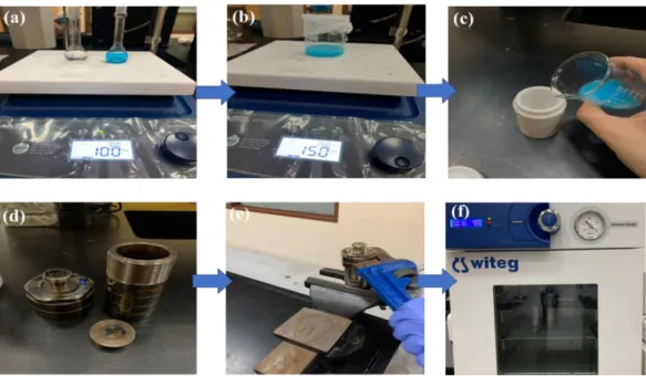 Figure 8: HKUST-1 preparation method: (a) metal and organic linear solutions were stirred  until complete dissolving (b)after mixing the solution stirred for 30 min teflon container at 150  rpm, and covered to avoid ethanol evaporation (c-d) The mixture sh