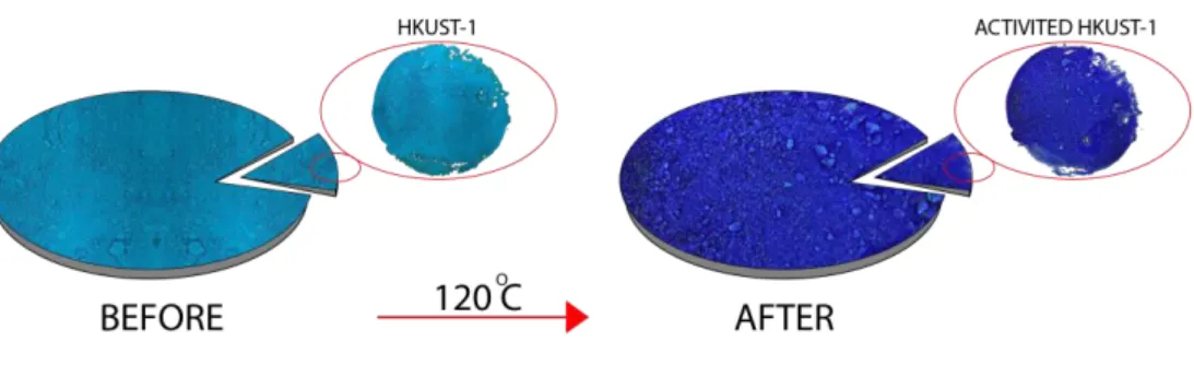 Figure 12: Activated HKUST-1: before and after vacuum activation. at 120 o C for 6 h    