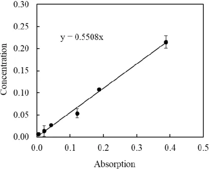 Figure 17: Calibration curve for adsorption experiment 