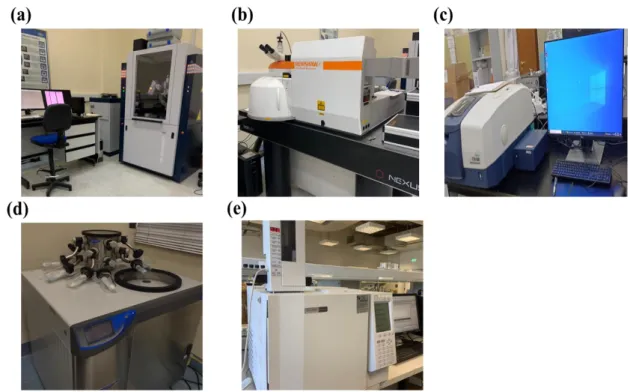 Figure 20: Instruments in this work: (a) XRD (b) Raman Spectroscopy (c) FT-IR (d)  Freeze dryer (e) Gas chromatography (GC) 