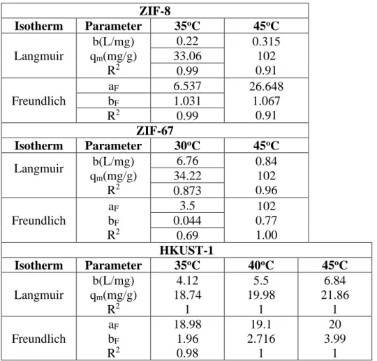 Table 5: Isotherm model parameters for lipase adsorption on ZIF-8, ZIF-67 and  HKUST-1 at different temperature 