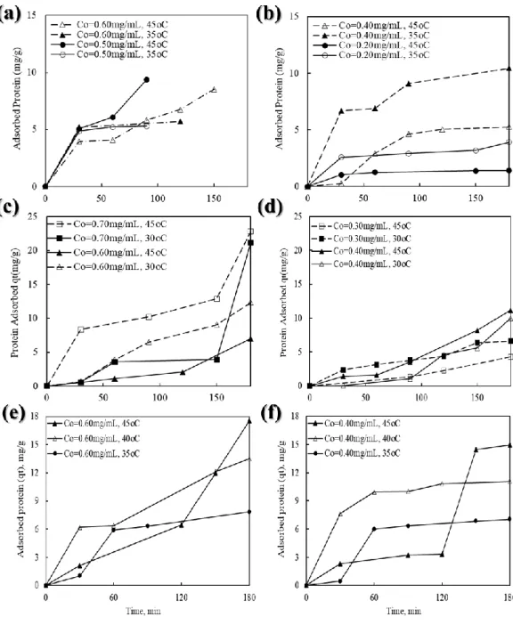 Figure 30: Lipase adsorption kinetics: on (a-b) ZIF-8, (c-d) ZIF-67 and (e-f)  HKUST-1 at different temperatures and initial concentrations 