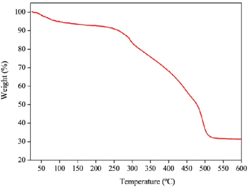 Figure 3: Thermogravimetric analysis of Titanium-Oxo cluster 2.5.4 Scanning Electron Microscopy 