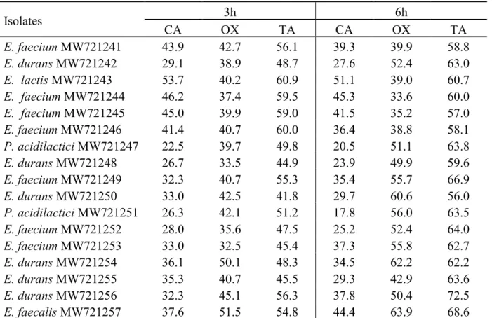 Table 3: Bile tolerances (%) for 17 selected LAB isolates after 3h and 6h  