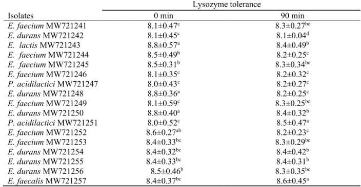 Table 4: Lysozyme tolerance (Log10 CFU/mL) of LAB isolated from vegetables at 0  and 90min 