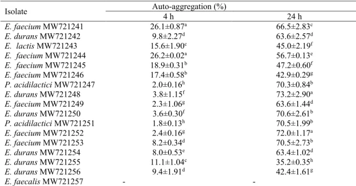 Table 5: Auto-aggregation (%) of potential probiotic LAB isolates at 4h and 24h  