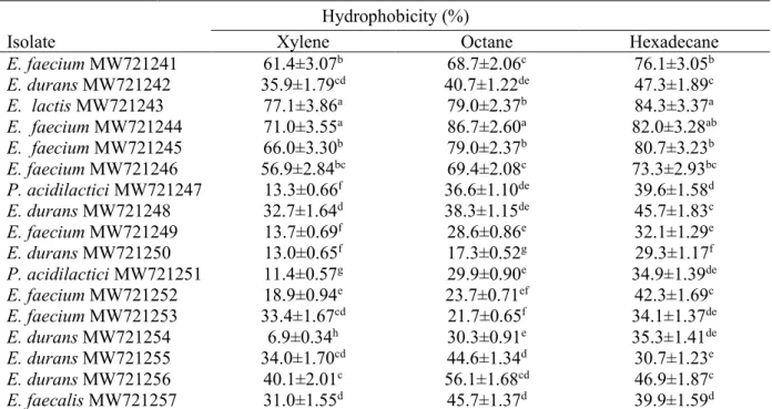 Table 6: Hydrophobicity (%) of potential probiotic LAB isolates 
