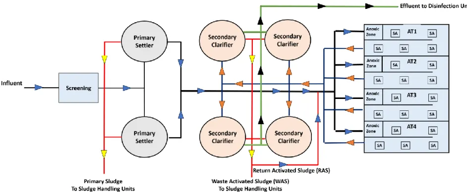 Figure A1:  Al-Saad WWTP Schematic Diagram
