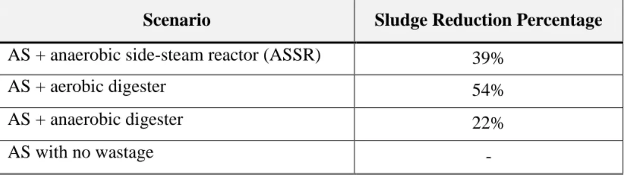 Table 7: Alternative Scenarios with Sludge Reduction Percentage (Yağcı et al., 2018)  Scenario  Sludge Reduction Percentage  AS + anaerobic side-steam reactor (ASSR)  39% 