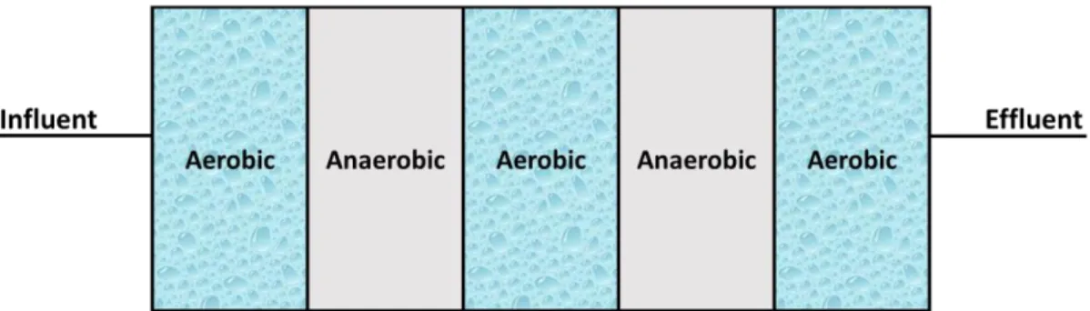 Figure 11: Repeatedly Coupling of Aerobic/Anaerobic Process (Guo et al., 2013) 