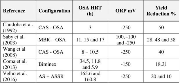 Table 9: Summary of Studies Related to Sludge Reduction by OSA (Sarabia, 2016)  Reference   Configuration  OSA HRT 