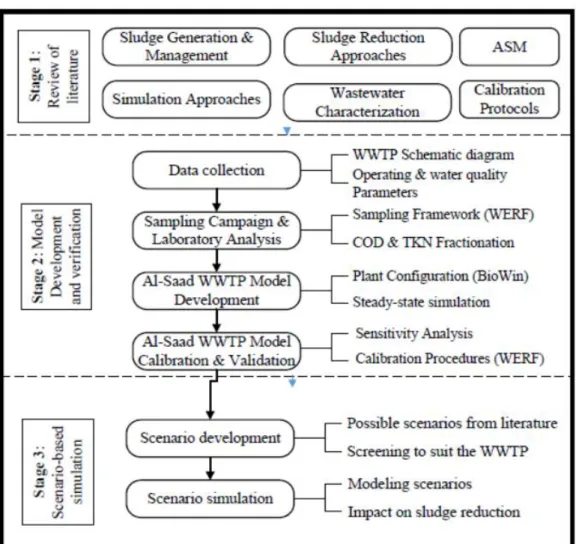 Figure 12: Methodology Applied in this Study  3.2 Data Acquisitions 