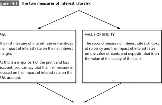 Figure 14.1  The two measures of interest rate risk