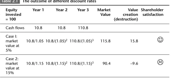 Table 2.1 The outcome of different discount rates
