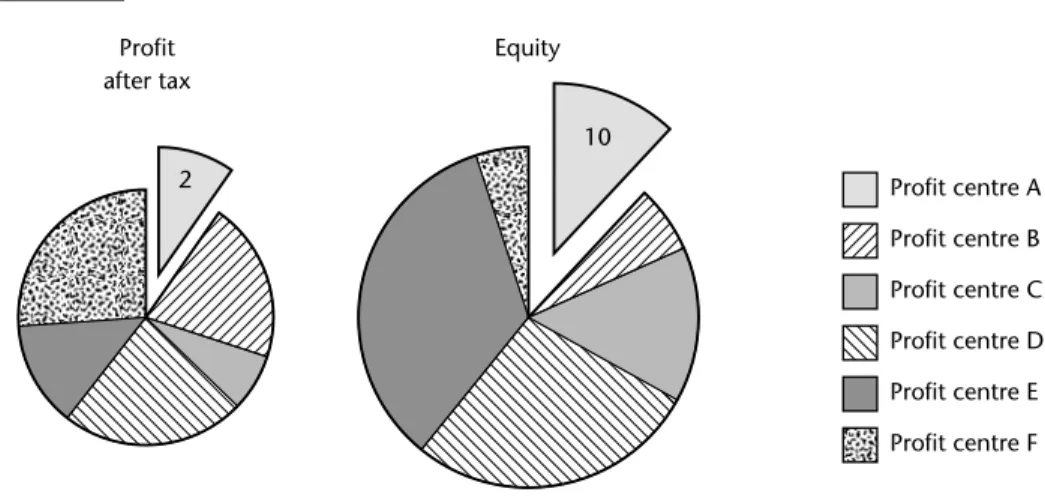 Figure 4.1 Profit after tax and equity