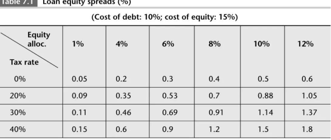 Table 7.1 Loan equity spreads (%)