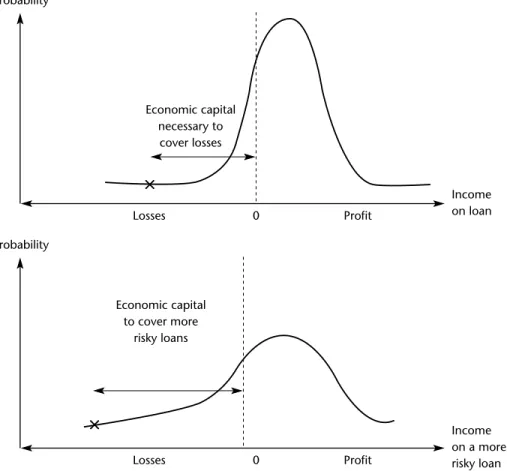 Figure 7.1 Probability distribution of income on a loan 1