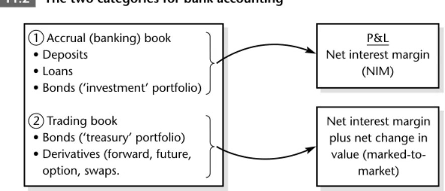 Figure 11.2 The two categories for bank accounting