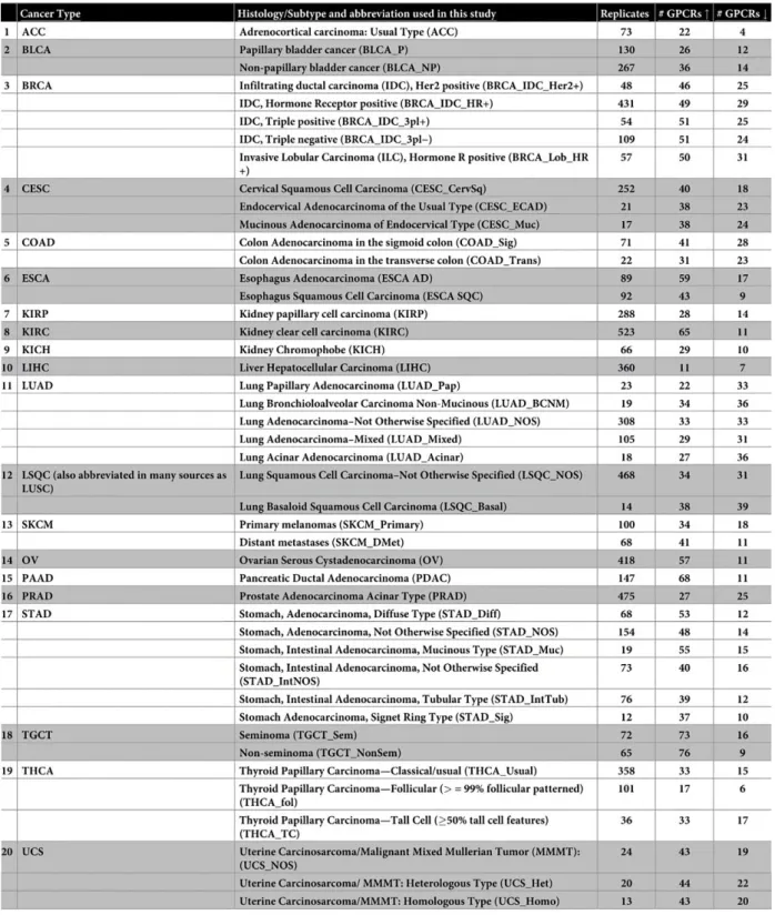 Table 1: Tumors surveyed for differential expression analysis of some GPCRs (97) 