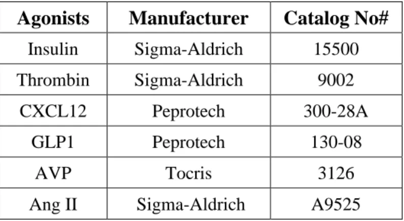 Table 4: List of antagonists used and their sources 