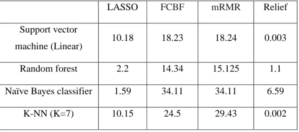 Table 2: Processing time (sec) for six feature selection versus classifiers 