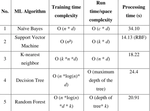 Table 3: Training, run time complexity and processing time of used  algorithms 