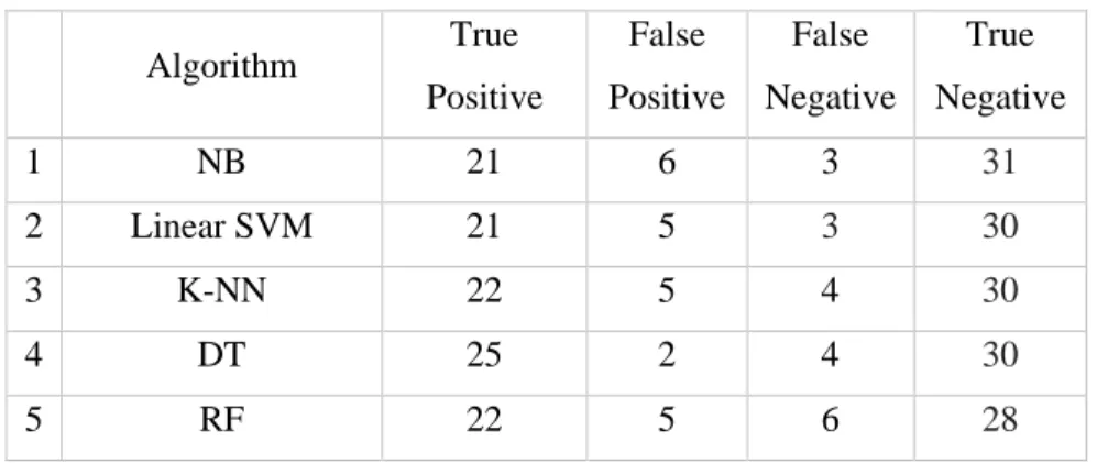 Table 4: Values obtained for confusion matrix using different algorithms 