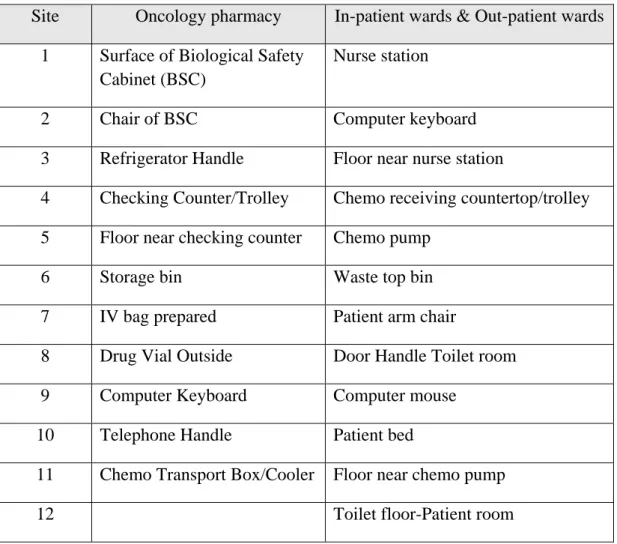 Table 2.1: Common sampling sites selected in the 2 hospital centers 