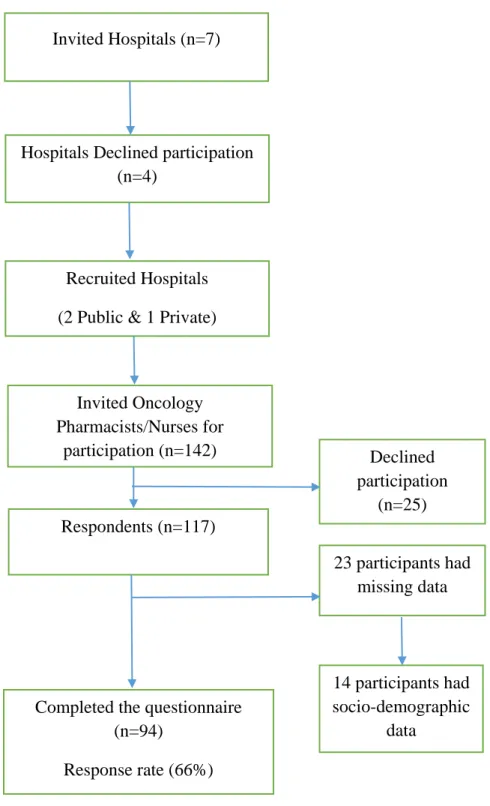 Figure 2.3: Flowchart diagram of selection of Hospitals and study participants 