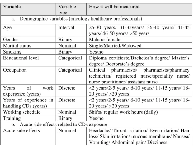 Table 2.2: Summary of the independent and dependent variables 