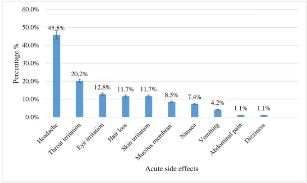 Figure 3.1 shows 10 acute side effects related to cytotoxic exposure that the  participants have reported