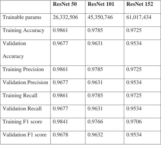Table 1: Comparing ResNet50, ResNet101, ResNet152 