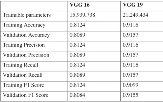 Table 2: Comparing VGG 16 and VGG 19 