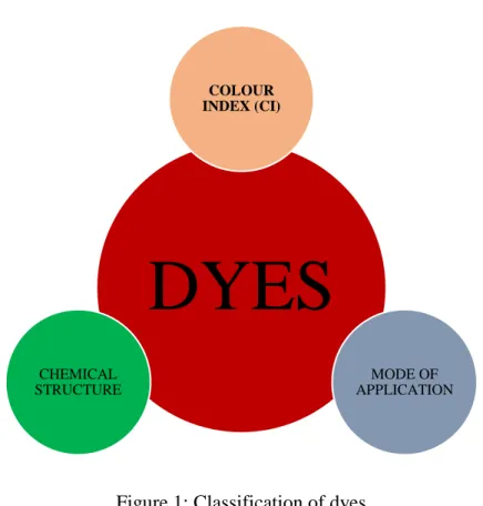 Figure 1: Classification of dyes 