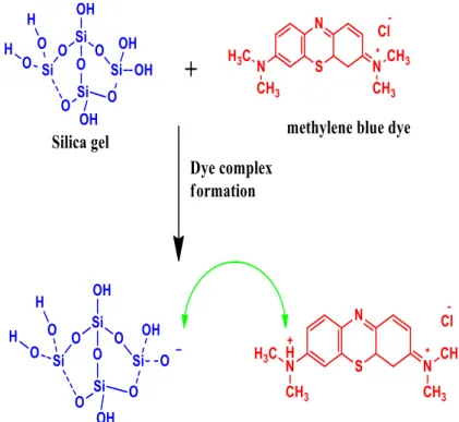 Figure 5: Formation of dye complex  