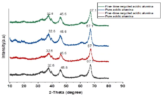 Figure 7: XRD patterns of alumina (acidic &amp; basic) before adsorption and after five- five-time regeneration 