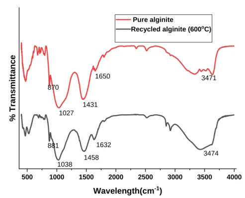 Figure 8: FT-IR spectra of alginite before adsorption and after the first regeneration  at 600 o C