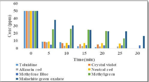 Figure 9: Effect of time on the adsorption of different aq. dye solutions (50 mL, 50  ppm) on ACCG (0.5 g) 