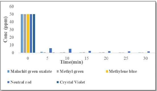 Figure 10: Effect of time on the adsorption of different aq. dye solutions (50 mL, 50  ppm) on used silica (230-400 mesh, 0.5 g) 