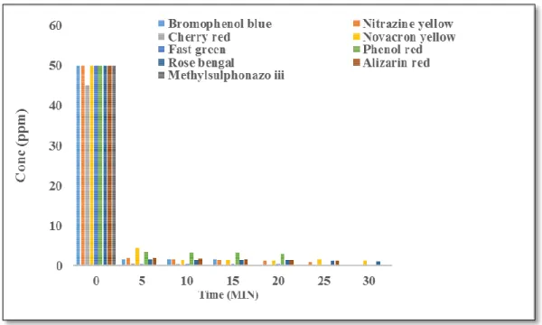 Figure 11: Effect of time on the adsorption of different aq. dye solutions (50 mL, 50  ppm) on acidic alumina (0.5 g) 