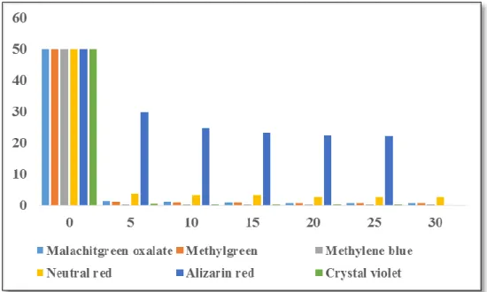 Figure 12: Effect of time on the adsorption of different aq. dye solutions (50 mL, 50  ppm) on alginite (0.5 g) 