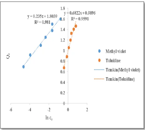 Figure 21: Linear fitting of the adsorption of Methyl violet and Toluidine blue O on  ACCG to the Temkin isotherm 